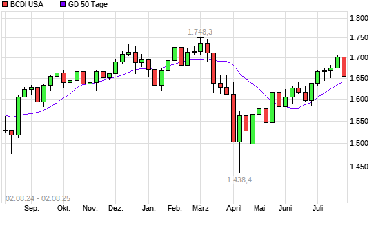 BCDI USA unter 50-Tage-Linie