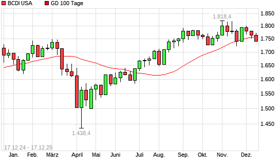 BCDI USA unter 100-Tage-Linie