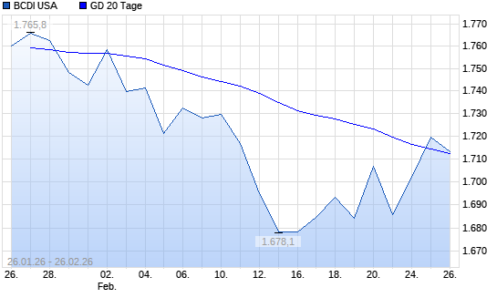 BCDI USA &uuml;ber 20-Tage-Linie