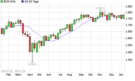 BCDI USA &uuml;ber 50-Tage-Linie