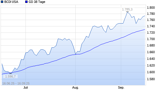 BCDI USA unter 38-Tage-Linie