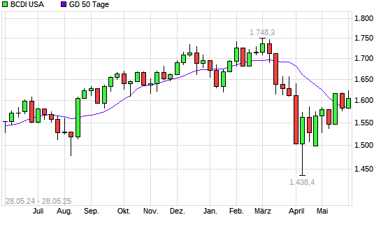 BCDI USA &uuml;ber 50-Tage-Linie