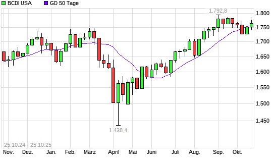 BCDI USA &uuml;ber 50-Tage-Linie