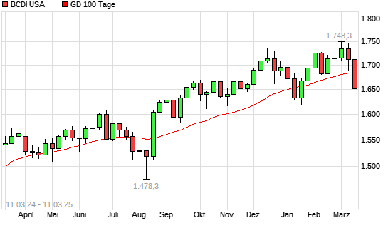 BCDI USA unter 100-Tage-Linie