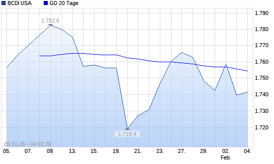 BCDI USA unter 20-Tage-Linie