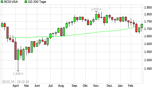 BCDI USA &uuml;ber 200-Tage-Linie