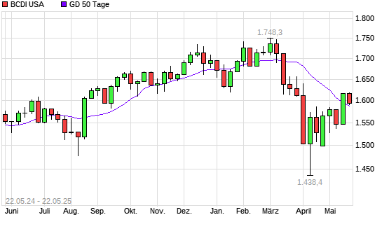 BCDI USA &uuml;ber 50-Tage-Linie