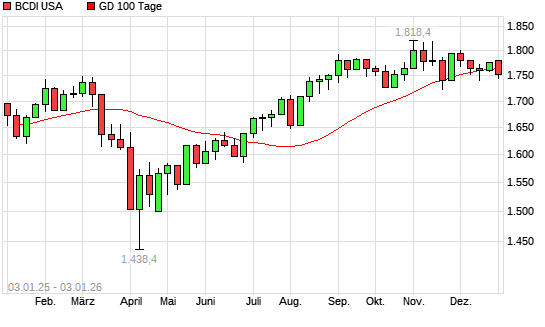 BCDI USA unter 100-Tage-Linie