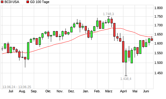 BCDI USA &uuml;ber 100-Tage-Linie