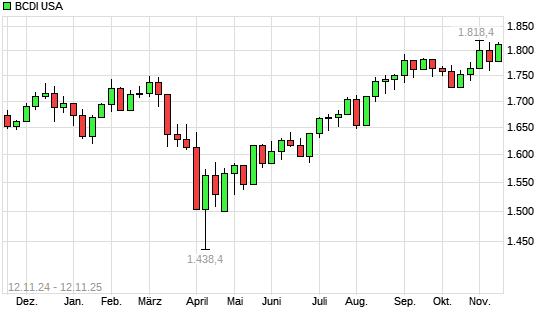 BCDI USA mit neuem All-Time-High