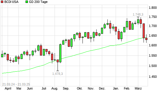 BCDI USA unter 200-Tage-Linie