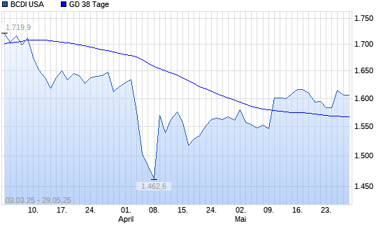 BCDI USA unter 38-Tage-Linie
