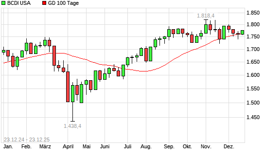 BCDI USA &uuml;ber 100-Tage-Linie