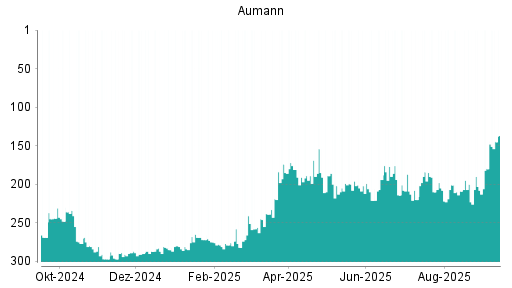 BOTSI®-Advisor Abstufung Aumann von Rang 46 auf Rang 60