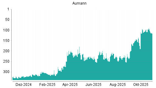 BOTSI®-Advisor Abstufung Aumann von Rang 96 auf ...