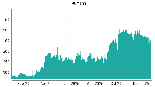 BOTSI®-Advisor Abstufung Aumann von Rang 123 auf ...