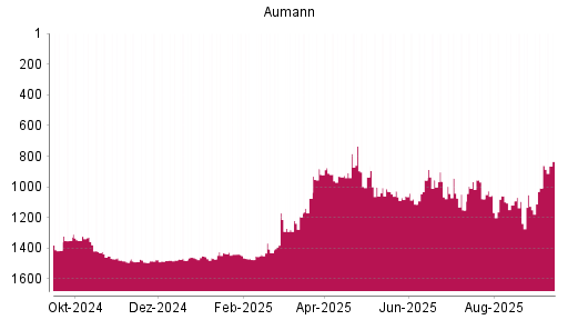 BOTSI®-Advisor Abstufung Aumann von Rang 1477 auf ...