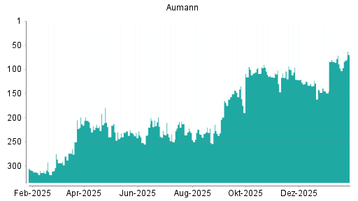 BOTSI®-Advisor Abstufung Aumann von Rang 123 auf ...