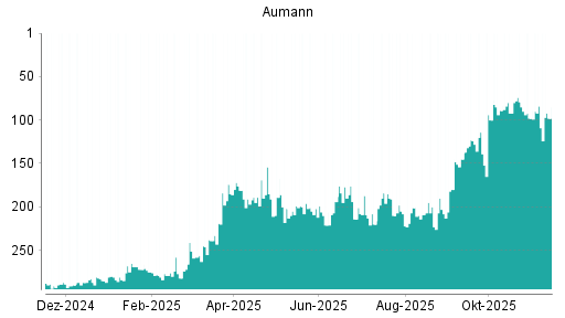 BOTSI®-Advisor Hochstufung Aumann von Rang 135 auf Rang 131