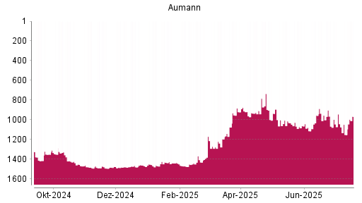 BOTSI®-Advisor Abstufung Aumann von Rang 1013 auf ...