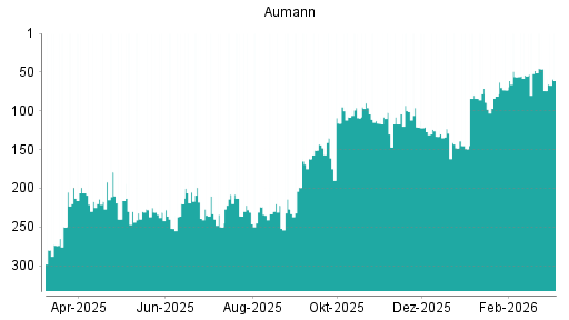 BOTSI®-Advisor Abstufung Aumann von Rang 96 auf ...