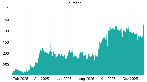 BOTSI®-Advisor Abstufung Aumann von Rang 104 auf Rang 122