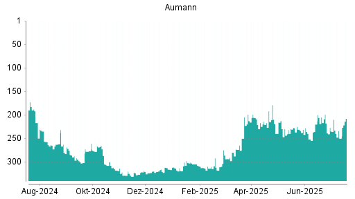 BOTSI®-Advisor Abstufung Aumann von Rang 210 auf ...