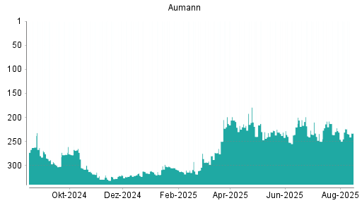 BOTSI®-Advisor Abstufung Aumann von Rang 224 auf ...