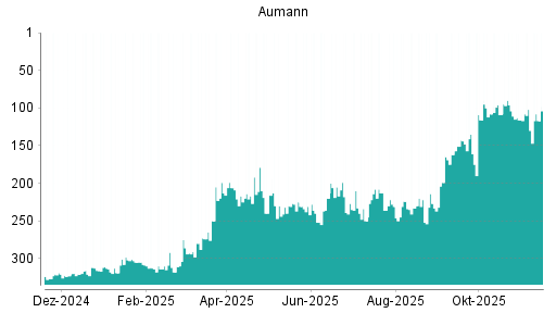 BOTSI®-Advisor Abstufung Aumann von Rang 102 auf ...