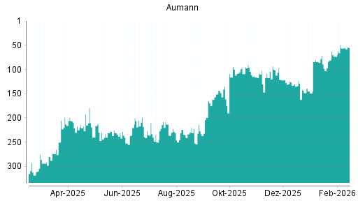 BOTSI®-Advisor Hochstufung Aumann von Rang 73 auf ...
