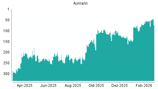 BOTSI®-Advisor Abstufung Aumann von Rang 48 auf ...