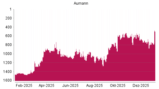 BOTSI®-Advisor Hochstufung Aumann von Rang 1492 auf Rang 1475
