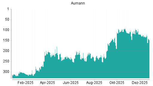 BOTSI®-Advisor Abstufung Aumann von Rang 123 auf ...