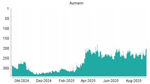 BOTSI®-Advisor Abstufung Aumann von Rang 222 auf ...