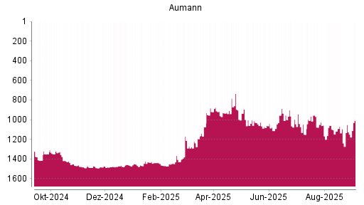 BOTSI®-Advisor Hochstufung Aumann von Rang 1491 auf ...