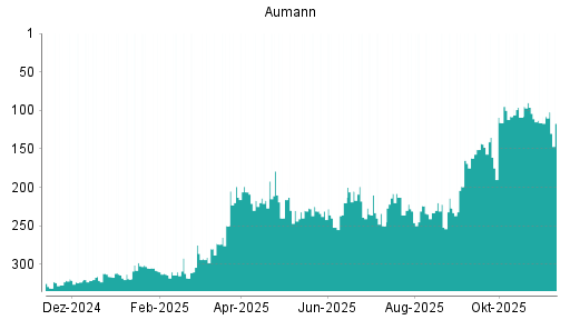 BOTSI®-Advisor Hochstufung Aumann von Rang 116 auf ...