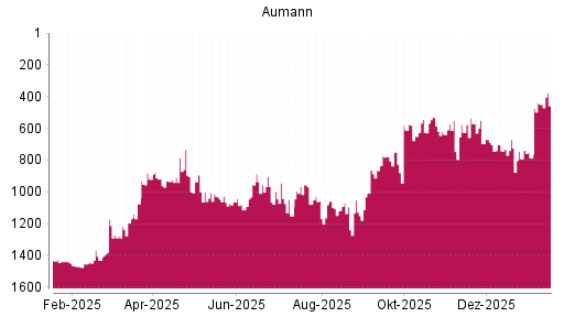 BOTSI®-Advisor Abstufung Aumann von Rang 1451 auf ...