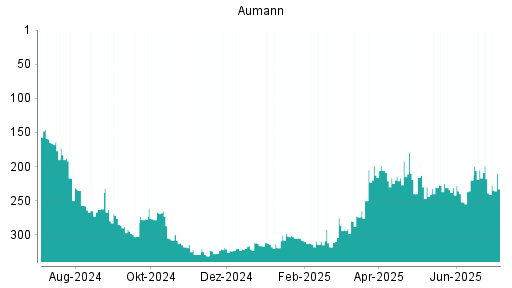 BOTSI®-Advisor Abstufung Aumann von Rang 205 auf ...