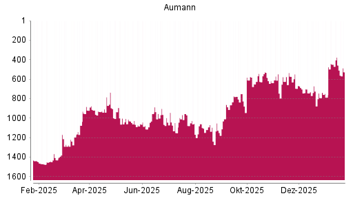 BOTSI®-Advisor Abstufung Aumann von Rang 1477 auf ...
