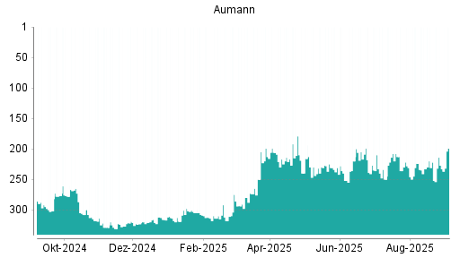 BOTSI®-Advisor Hochstufung Aumann von Rang 239 auf ...