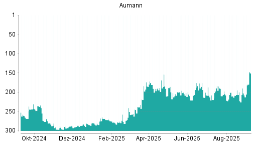 BOTSI®-Advisor Abstufung Aumann von Rang 16 auf Rang 17