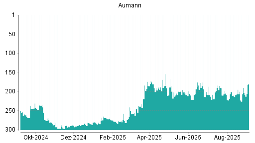 BOTSI®-Advisor Hochstufung Aumann von Rang 140 auf Rang 139