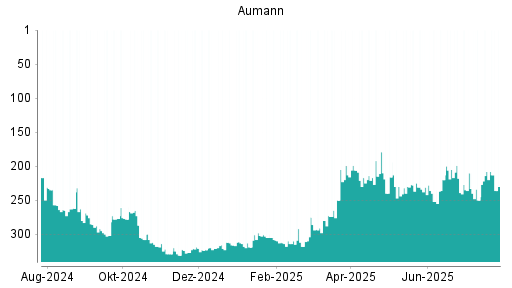 BOTSI®-Advisor Abstufung Aumann von Rang 208 auf ...