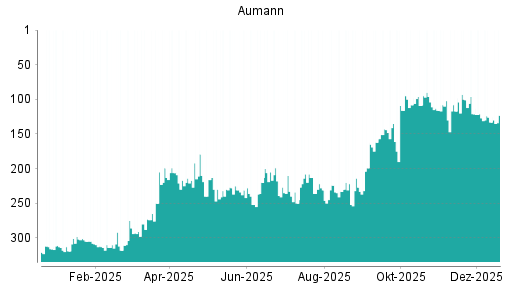 BOTSI®-Advisor Abstufung Aumann von Rang 96 auf ...