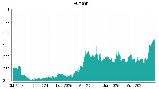 BOTSI®-Advisor Abstufung Aumann von Rang 126 auf Rang 133