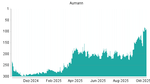 BOTSI®-Advisor Hochstufung Aumann von Rang 135 auf Rang 131 BOTSI®-Advisor Hochstufung Aumann von Rang 135 auf Rang 131
