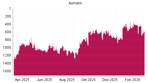 BOTSI®-Advisor Abstufung Aumann von Rang 1170 auf ...