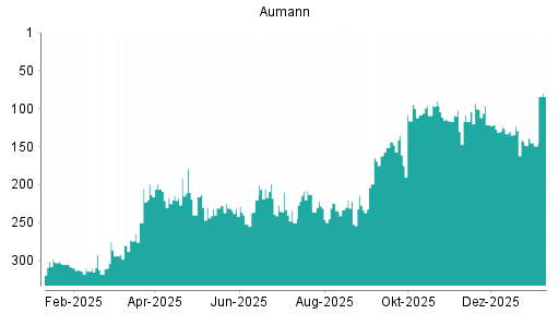BOTSI®-Advisor Hochstufung Aumann von Rang 149 auf ...