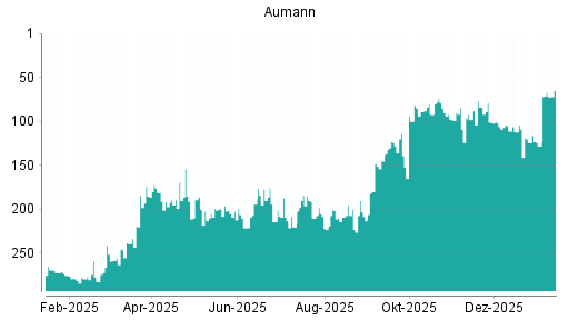 BOTSI®-Advisor Hochstufung Aumann von Rang 135 auf Rang 131