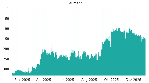 BOTSI®-Advisor Abstufung Aumann von Rang 148 auf ...